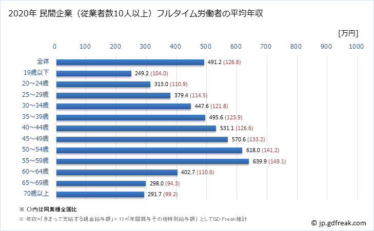 グラフ 年次 栃木県の平均年収 (製造業の常雇フルタイム) 民間企業（従業者数10人以上）フルタイム労働者の平均年収