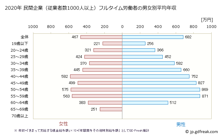 グラフ 年次 栃木県の平均年収 (製造業の常雇フルタイム) 民間企業（従業者数1000人以上）フルタイム労働者の男女別平均年収