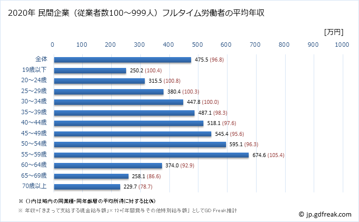 グラフ 年次 栃木県の平均年収 (製造業の常雇フルタイム) 民間企業（従業者数100～999人）フルタイム労働者の平均年収