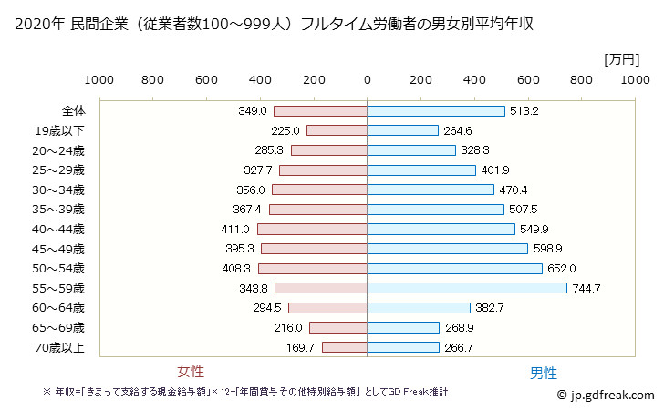 グラフ 年次 栃木県の平均年収 (製造業の常雇フルタイム) 民間企業（従業者数100～999人）フルタイム労働者の男女別平均年収
