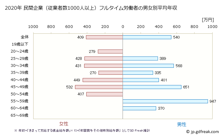 グラフ 年次 栃木県の平均年収 (食料品製造業の常雇フルタイム) 民間企業（従業者数1000人以上）フルタイム労働者の男女別平均年収