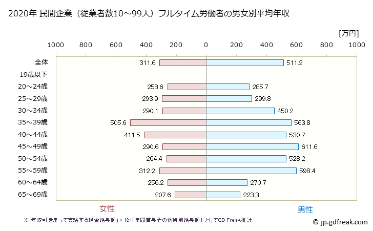 グラフ 年次 栃木県の平均年収 (食料品製造業の常雇フルタイム) 民間企業（従業者数10～99人）フルタイム労働者の男女別平均年収