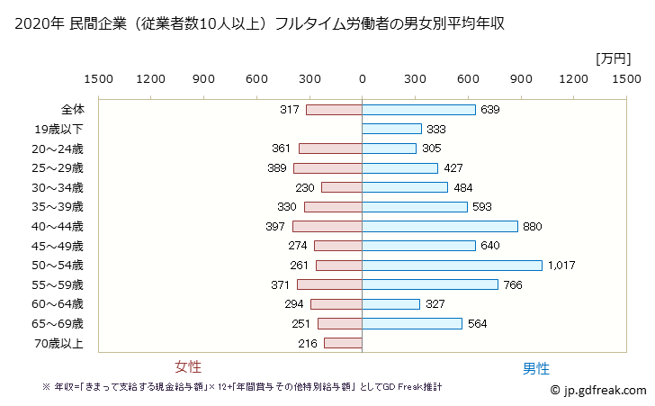 グラフ 年次 栃木県の平均年収 (飲料・たばこ・飼料製造業の常雇フルタイム) 民間企業（従業者数10人以上）フルタイム労働者の男女別平均年収