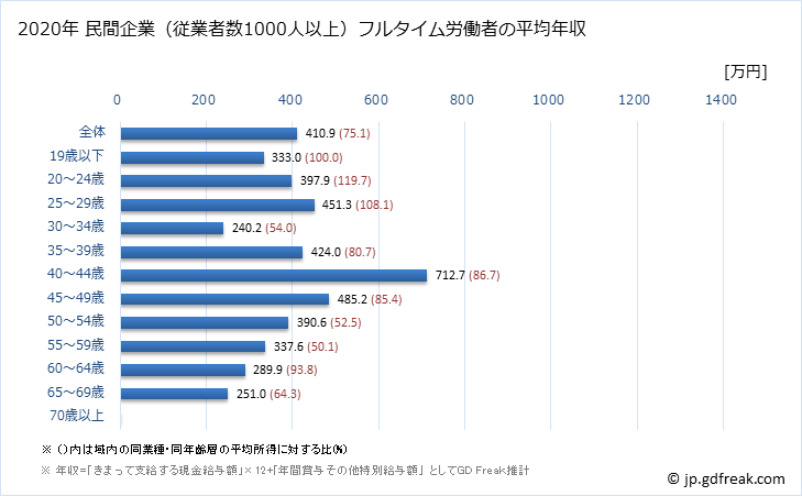 グラフ 年次 栃木県の平均年収 (飲料・たばこ・飼料製造業の常雇フルタイム) 民間企業（従業者数1000人以上）フルタイム労働者の平均年収