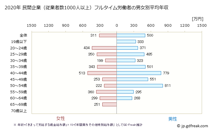グラフ 年次 栃木県の平均年収 (飲料・たばこ・飼料製造業の常雇フルタイム) 民間企業（従業者数1000人以上）フルタイム労働者の男女別平均年収
