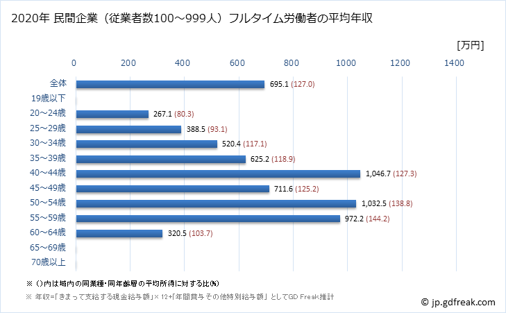 グラフ 年次 栃木県の平均年収 (飲料・たばこ・飼料製造業の常雇フルタイム) 民間企業（従業者数100～999人）フルタイム労働者の平均年収