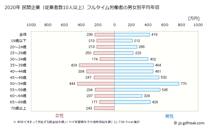 グラフ 年次 栃木県の平均年収 (繊維工業の常雇フルタイム) 民間企業（従業者数10人以上）フルタイム労働者の男女別平均年収