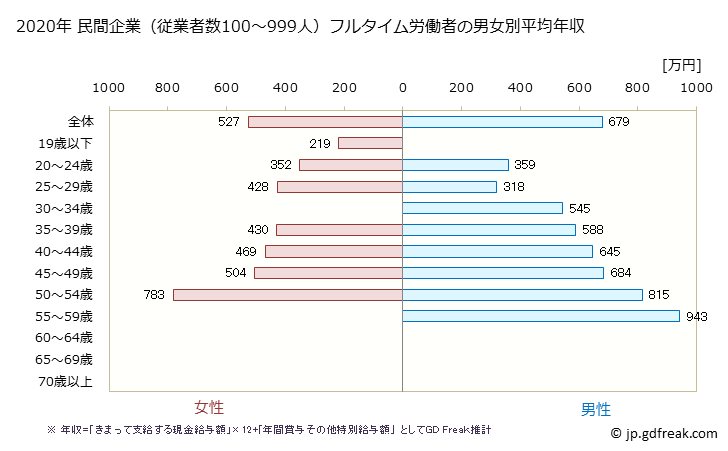 グラフ 年次 栃木県の平均年収 (繊維工業の常雇フルタイム) 民間企業（従業者数100～999人）フルタイム労働者の男女別平均年収