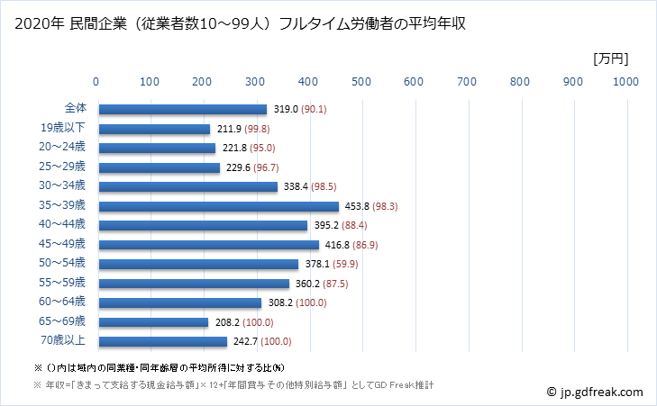 グラフ 年次 栃木県の平均年収 (繊維工業の常雇フルタイム) 民間企業（従業者数10～99人）フルタイム労働者の平均年収