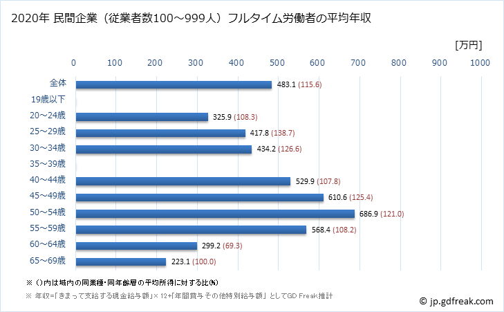 グラフ 年次 栃木県の平均年収 (木材・木製品製造業（家具を除くの常雇フルタイム) 民間企業（従業者数100～999人）フルタイム労働者の平均年収