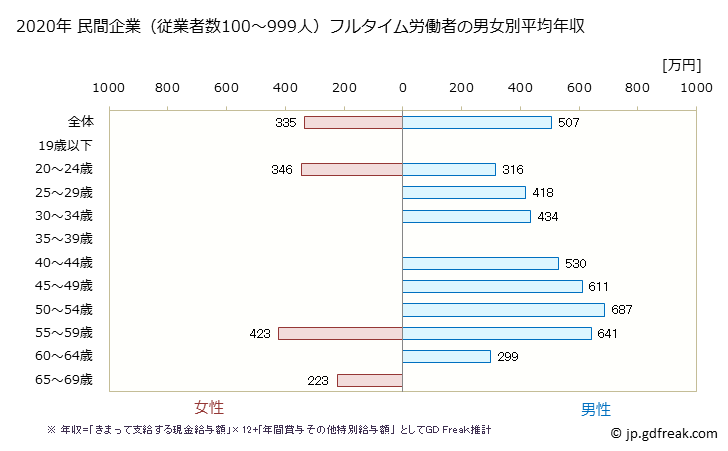 グラフ 年次 栃木県の平均年収 (木材・木製品製造業（家具を除くの常雇フルタイム) 民間企業（従業者数100～999人）フルタイム労働者の男女別平均年収