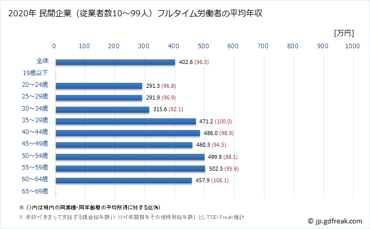 グラフ 年次 栃木県の平均年収 (木材・木製品製造業（家具を除くの常雇フルタイム) 民間企業（従業者数10～99人）フルタイム労働者の平均年収