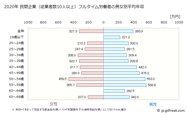グラフ 年次 栃木県の平均年収 (家具・装備品製造業の常雇フルタイム) 民間企業（従業者数10人以上）フルタイム労働者の男女別平均年収
