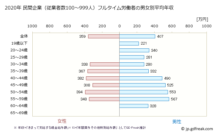 グラフ 年次 栃木県の平均年収 (家具・装備品製造業の常雇フルタイム) 民間企業（従業者数100～999人）フルタイム労働者の男女別平均年収