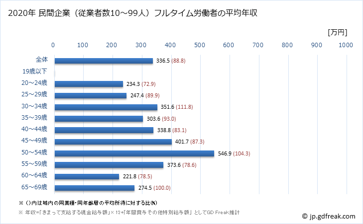 グラフ 年次 栃木県の平均年収 (家具・装備品製造業の常雇フルタイム) 民間企業（従業者数10～99人）フルタイム労働者の平均年収