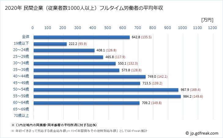 グラフ 年次 栃木県の平均年収 (パルプ・紙・紙加工品製造業の常雇フルタイム) 民間企業（従業者数1000人以上）フルタイム労働者の平均年収