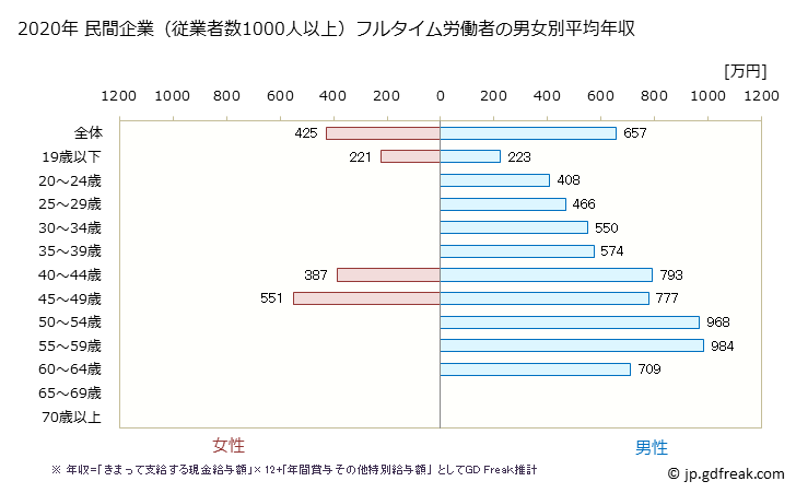 グラフ 年次 栃木県の平均年収 (パルプ・紙・紙加工品製造業の常雇フルタイム) 民間企業（従業者数1000人以上）フルタイム労働者の男女別平均年収