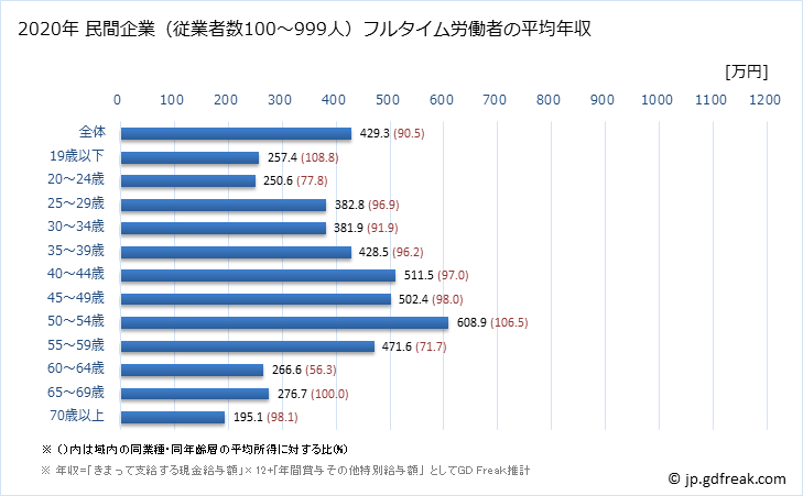 グラフ 年次 栃木県の平均年収 (パルプ・紙・紙加工品製造業の常雇フルタイム) 民間企業（従業者数100～999人）フルタイム労働者の平均年収