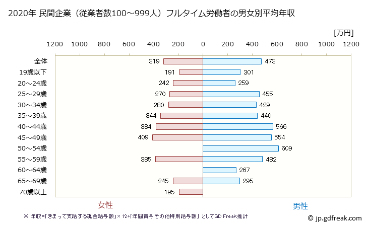 グラフ 年次 栃木県の平均年収 (パルプ・紙・紙加工品製造業の常雇フルタイム) 民間企業（従業者数100～999人）フルタイム労働者の男女別平均年収
