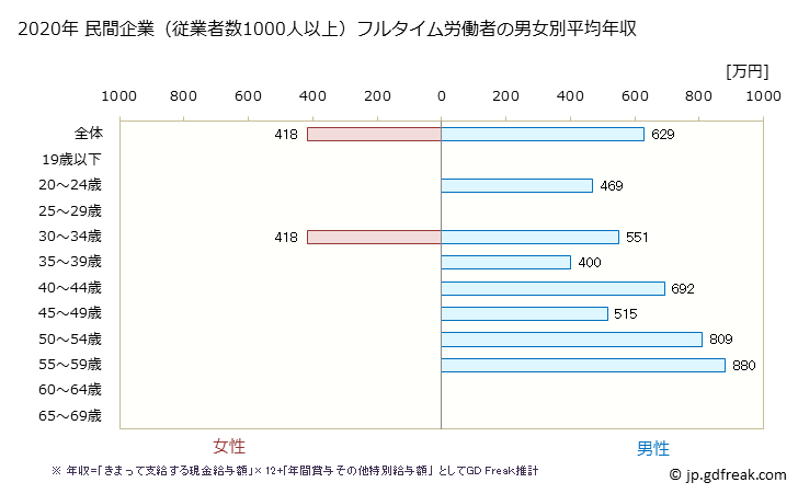 グラフ 年次 栃木県の平均年収 (印刷・同関連業の常雇フルタイム) 民間企業（従業者数1000人以上）フルタイム労働者の男女別平均年収