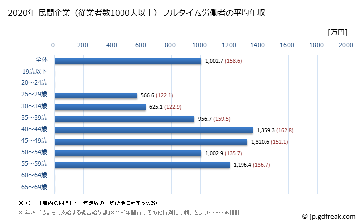 グラフ 年次 栃木県の平均年収 (化学工業の常雇フルタイム) 民間企業（従業者数1000人以上）フルタイム労働者の平均年収