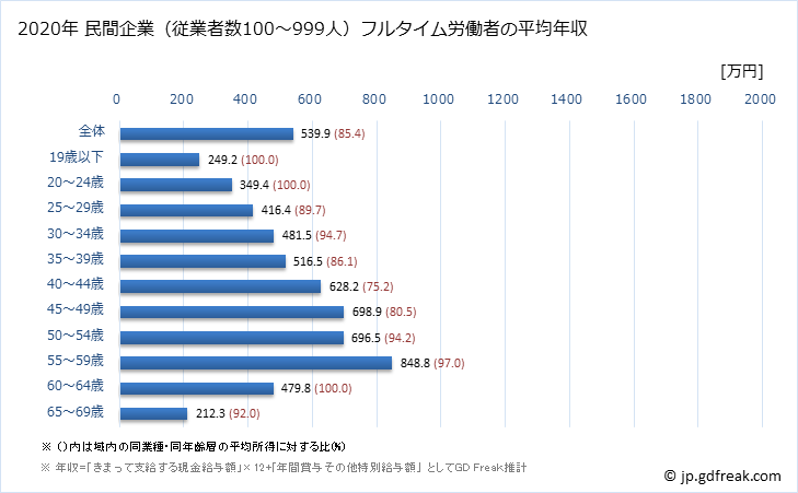 グラフ 年次 栃木県の平均年収 (化学工業の常雇フルタイム) 民間企業（従業者数100～999人）フルタイム労働者の平均年収