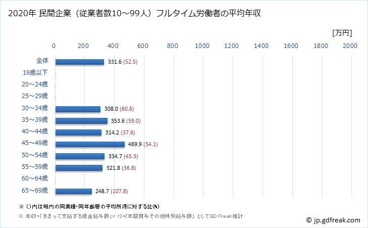 グラフ 年次 栃木県の平均年収 (化学工業の常雇フルタイム) 民間企業（従業者数10～99人）フルタイム労働者の平均年収