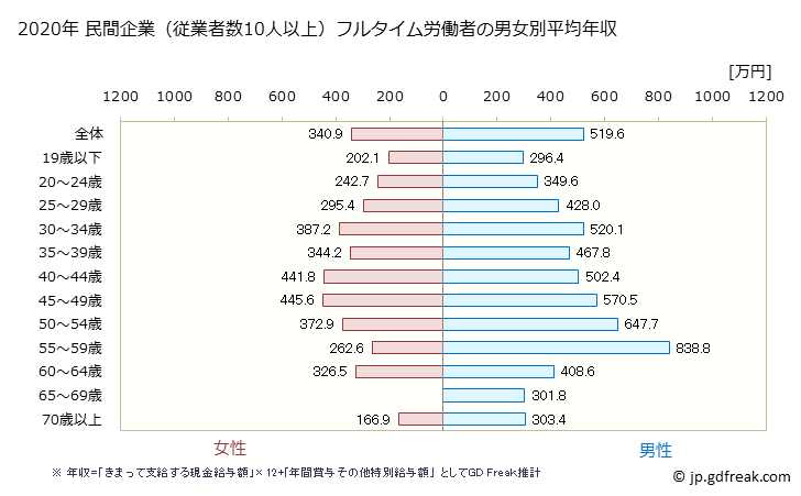 グラフ 年次 栃木県の平均年収 (プラスチック製品製造業（別掲を除くの常雇フルタイム) 民間企業（従業者数10人以上）フルタイム労働者の男女別平均年収