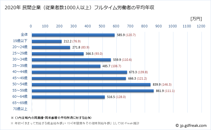 グラフ 年次 栃木県の平均年収 (プラスチック製品製造業（別掲を除くの常雇フルタイム) 民間企業（従業者数1000人以上）フルタイム労働者の平均年収