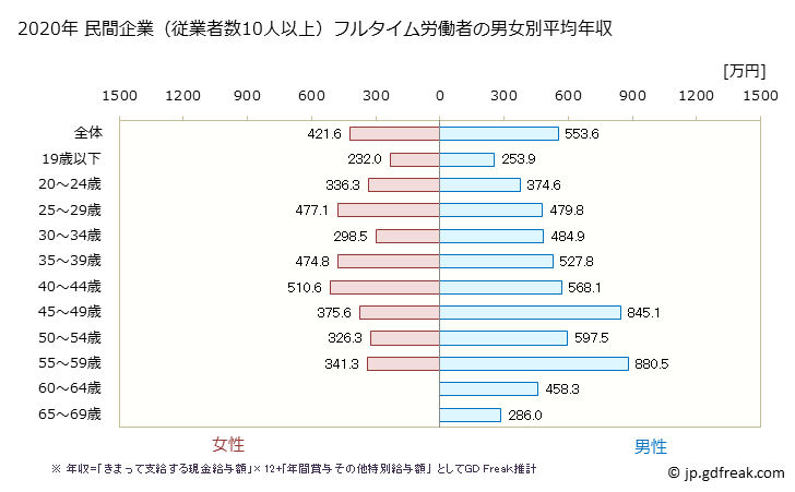 グラフ 年次 栃木県の平均年収 (ゴム製品製造業の常雇フルタイム) 民間企業（従業者数10人以上）フルタイム労働者の男女別平均年収