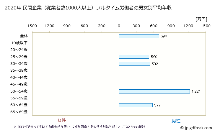 グラフ 年次 栃木県の平均年収 (ゴム製品製造業の常雇フルタイム) 民間企業（従業者数1000人以上）フルタイム労働者の男女別平均年収
