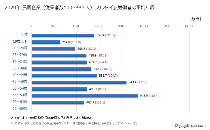 グラフ 年次 栃木県の平均年収 (ゴム製品製造業の常雇フルタイム) 民間企業（従業者数100～999人）フルタイム労働者の平均年収