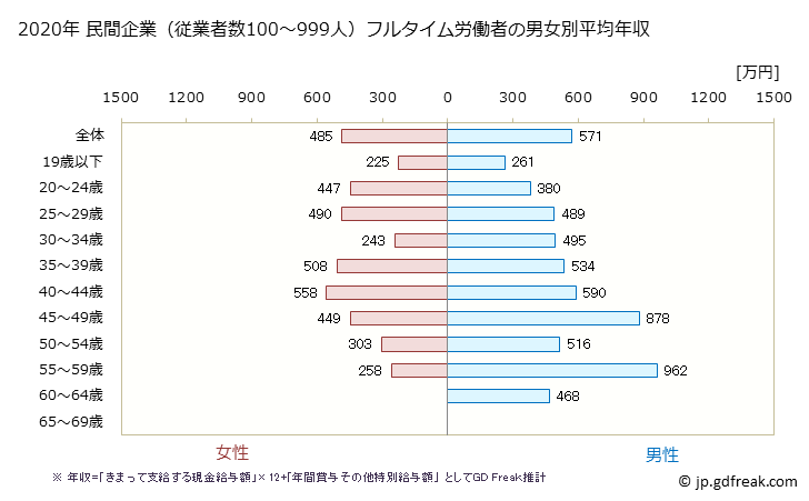 グラフ 年次 栃木県の平均年収 (ゴム製品製造業の常雇フルタイム) 民間企業（従業者数100～999人）フルタイム労働者の男女別平均年収