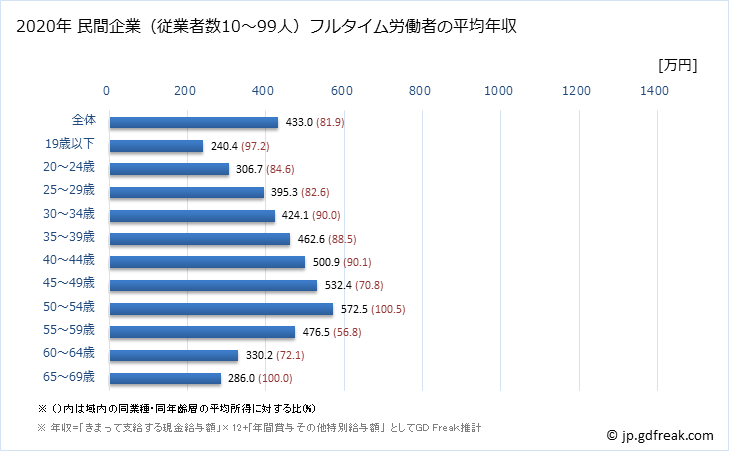 グラフ 年次 栃木県の平均年収 (ゴム製品製造業の常雇フルタイム) 民間企業（従業者数10～99人）フルタイム労働者の平均年収