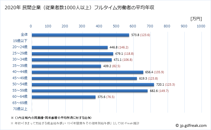 グラフ 年次 栃木県の平均年収 (窯業・土石製品製造業の常雇フルタイム) 民間企業（従業者数1000人以上）フルタイム労働者の平均年収
