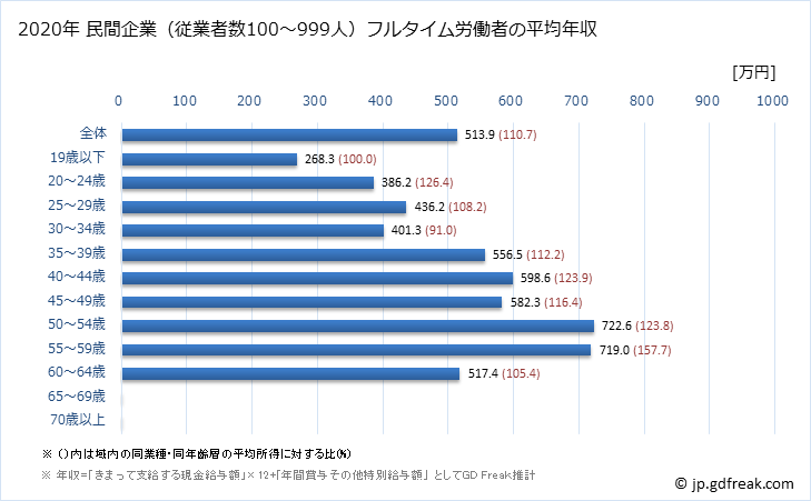 グラフ 年次 栃木県の平均年収 (窯業・土石製品製造業の常雇フルタイム) 民間企業（従業者数100～999人）フルタイム労働者の平均年収