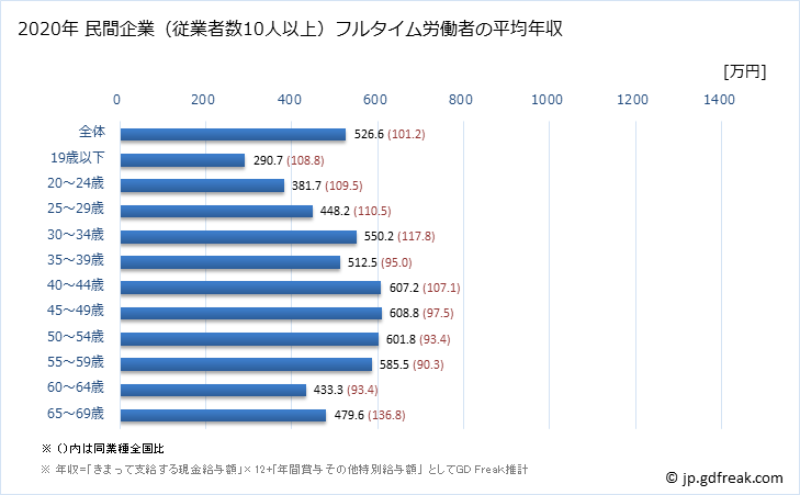 グラフ 年次 栃木県の平均年収 (鉄鋼業の常雇フルタイム) 民間企業（従業者数10人以上）フルタイム労働者の平均年収