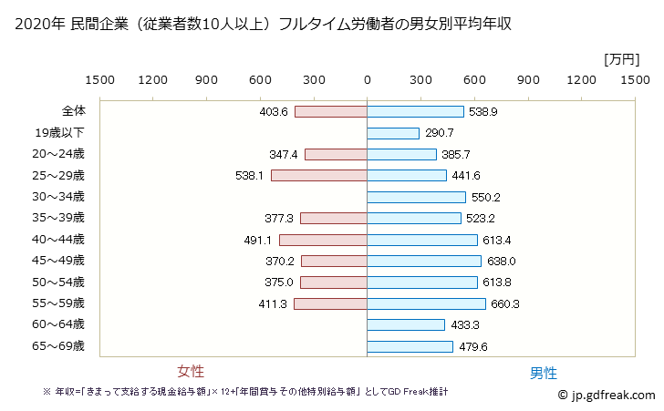 グラフ 年次 栃木県の平均年収 (鉄鋼業の常雇フルタイム) 民間企業（従業者数10人以上）フルタイム労働者の男女別平均年収