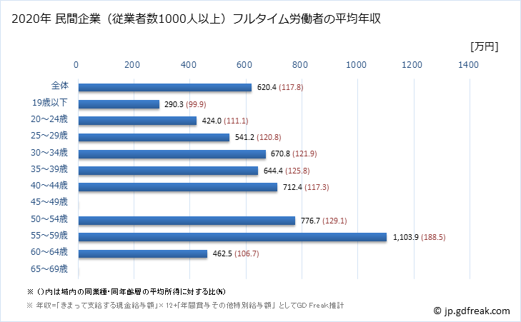グラフ 年次 栃木県の平均年収 (鉄鋼業の常雇フルタイム) 民間企業（従業者数1000人以上）フルタイム労働者の平均年収