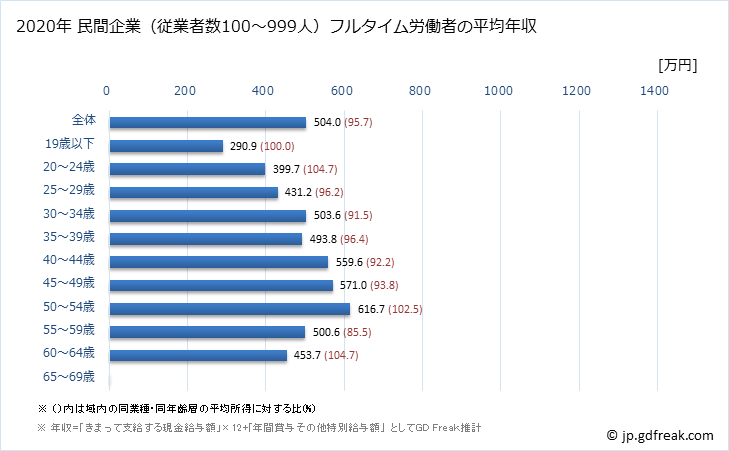 グラフ 年次 栃木県の平均年収 (鉄鋼業の常雇フルタイム) 民間企業（従業者数100～999人）フルタイム労働者の平均年収