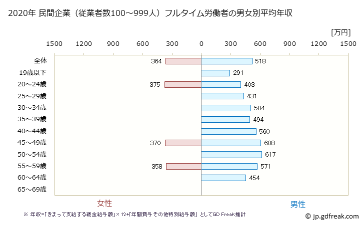 グラフ 年次 栃木県の平均年収 (鉄鋼業の常雇フルタイム) 民間企業（従業者数100～999人）フルタイム労働者の男女別平均年収