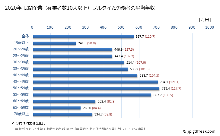 グラフ 年次 栃木県の平均年収 (非鉄金属製造業の常雇フルタイム) 民間企業（従業者数10人以上）フルタイム労働者の平均年収