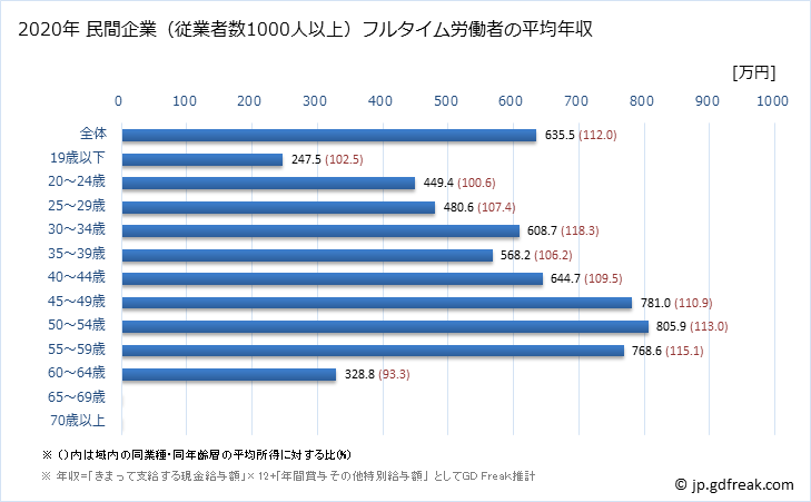 グラフ 年次 栃木県の平均年収 (非鉄金属製造業の常雇フルタイム) 民間企業（従業者数1000人以上）フルタイム労働者の平均年収