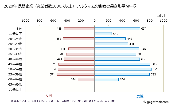 グラフ 年次 栃木県の平均年収 (非鉄金属製造業の常雇フルタイム) 民間企業（従業者数1000人以上）フルタイム労働者の男女別平均年収