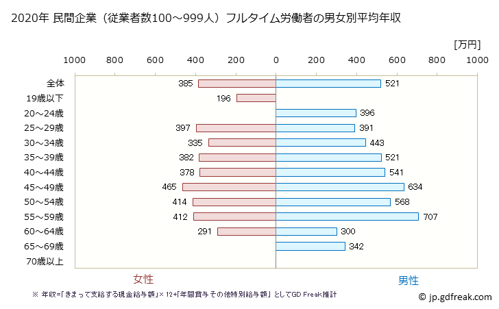 グラフ 年次 栃木県の平均年収 (非鉄金属製造業の常雇フルタイム) 民間企業（従業者数100～999人）フルタイム労働者の男女別平均年収