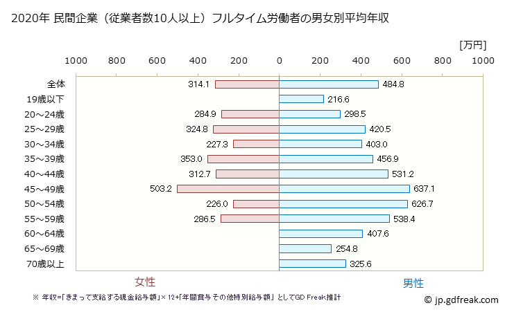 グラフ 年次 栃木県の平均年収 (金属製品製造業の常雇フルタイム) 民間企業（従業者数10人以上）フルタイム労働者の男女別平均年収