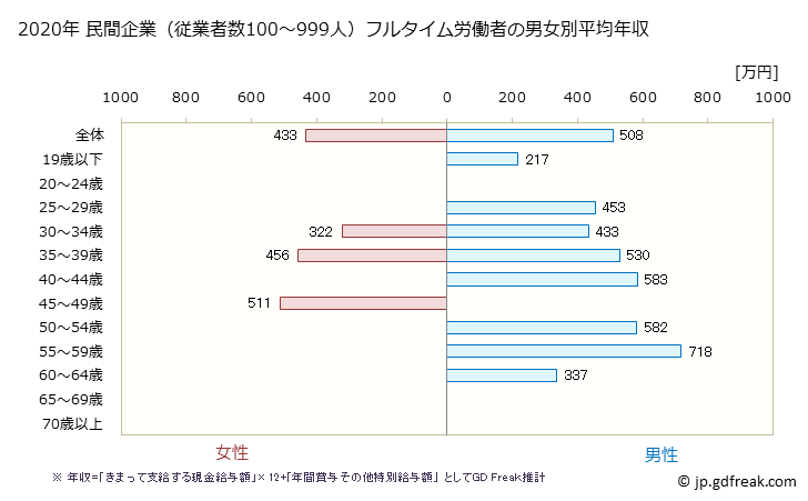 グラフ 年次 栃木県の平均年収 (金属製品製造業の常雇フルタイム) 民間企業（従業者数100～999人）フルタイム労働者の男女別平均年収