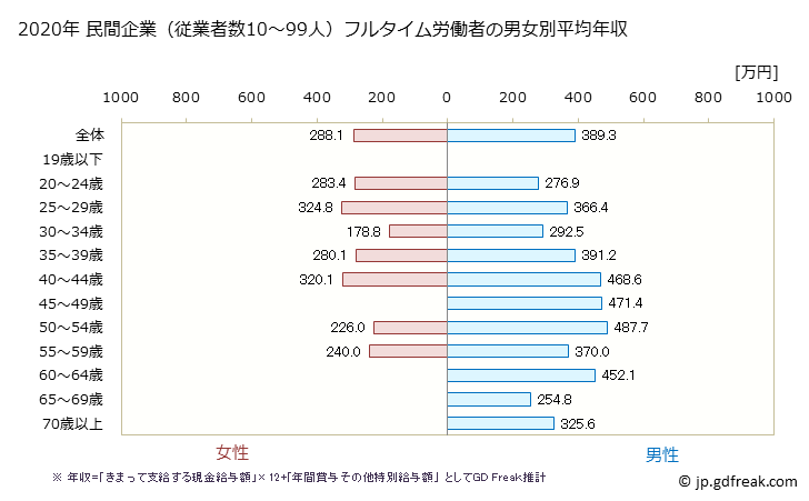 グラフ 年次 栃木県の平均年収 (金属製品製造業の常雇フルタイム) 民間企業（従業者数10～99人）フルタイム労働者の男女別平均年収