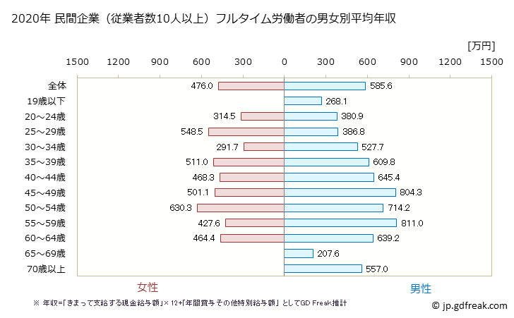 グラフ 年次 栃木県の平均年収 (はん用機械器具製造業の常雇フルタイム) 民間企業（従業者数10人以上）フルタイム労働者の男女別平均年収