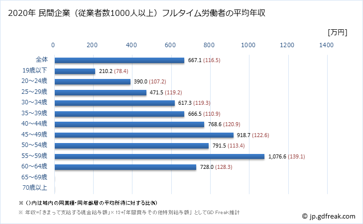 グラフ 年次 栃木県の平均年収 (はん用機械器具製造業の常雇フルタイム) 民間企業（従業者数1000人以上）フルタイム労働者の平均年収